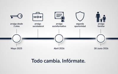 Nueva ley de extranjería en España 2025-2026: todos los cambios que te afectan
